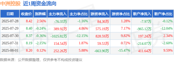 配查查配资 本周盘点（7.28-8.1）：中洲控股周跌0.12%，主力资金合计净流出305.42万元