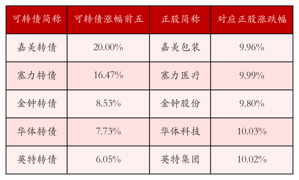 杠杆股市配资平台 中证转债指数收涨0.06%，253只可转债收涨